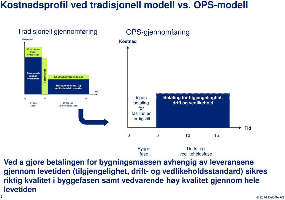 tilgjengelinghet, drift og vedlikehold Betaling for investeringen 0 5 10 15 Tid 8 Bygge fase Drifts- og vedlikeholdsfase Ved å