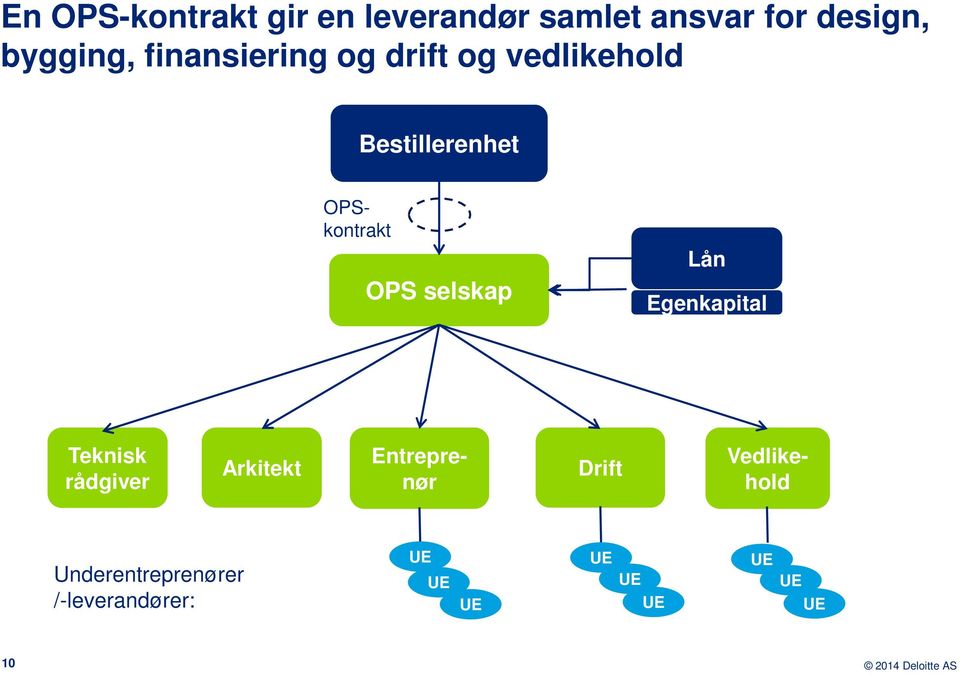 selskap Lån Egenkapital Teknisk rådgiver Arkitekt Drift Entreprenør