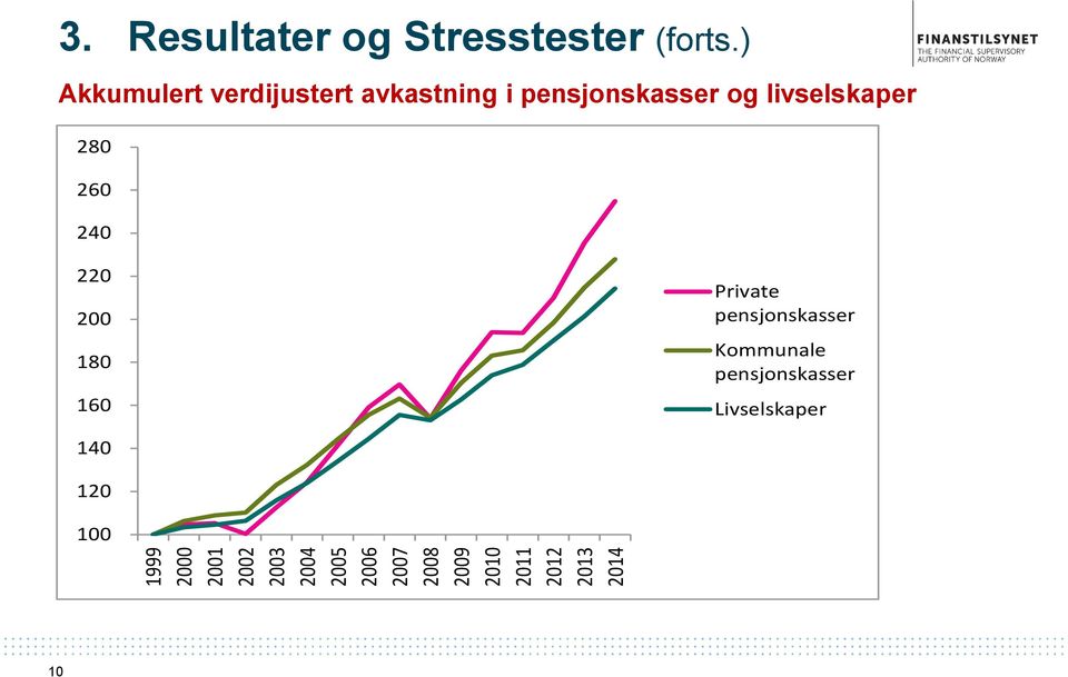 ) Akkumulert verdijustert avkastning i pensjonskasser og livselskaper