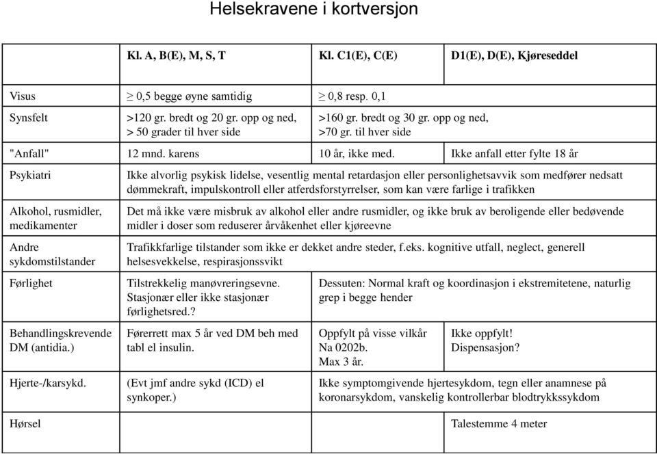 Ikke anfall etter fylte 18 år Psykiatri Alkohol, rusmidler, medikamenter Andre sykdomstilstander Førlighet Behandlingskrevende DM (antidia.) Hjerte-/karsykd.