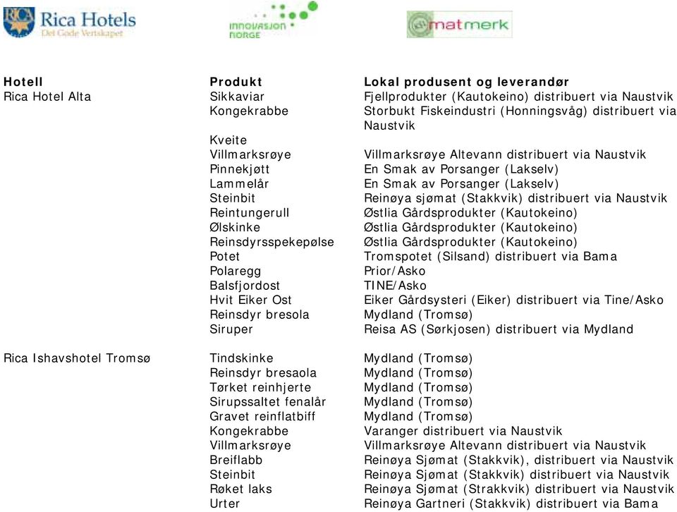 via Naustvik Reintungerull Østlia Gårdsprodukter (Kautokeino) Ølskinke Østlia Gårdsprodukter (Kautokeino) Reinsdyrsspekepølse Østlia Gårdsprodukter (Kautokeino) Potet Tromspotet (Silsand) distribuert