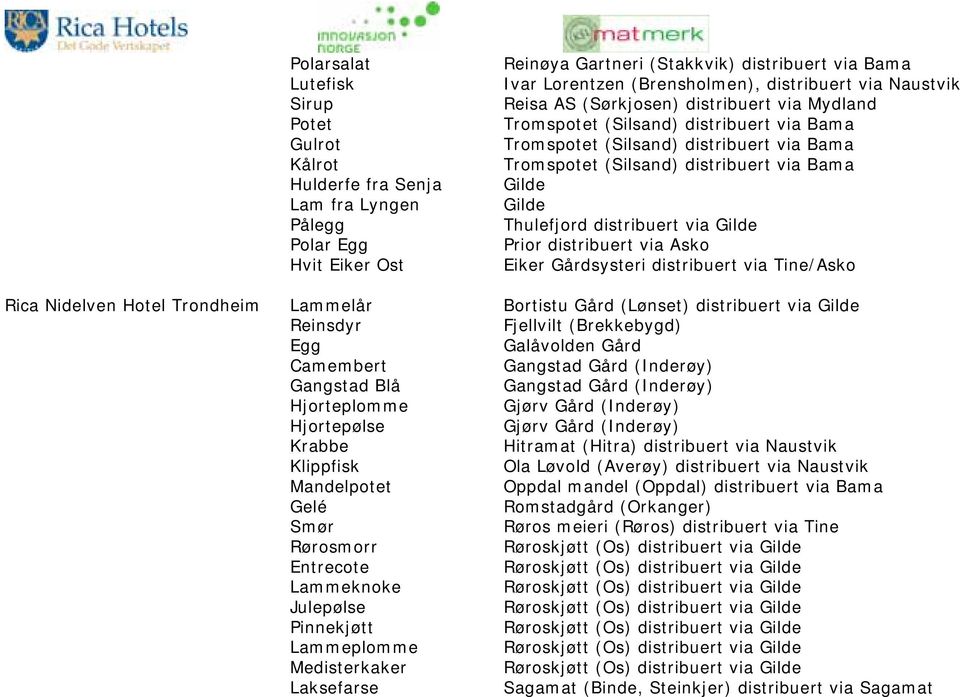 Thulefjord distribuert via Gilde Prior distribuert via Asko Rica Nidelven Hotel Trondheim Lammelår Bortistu Gård (Lønset) distribuert via Gilde Reinsdyr Fjellvilt (Brekkebygd) Egg Galåvolden Gård