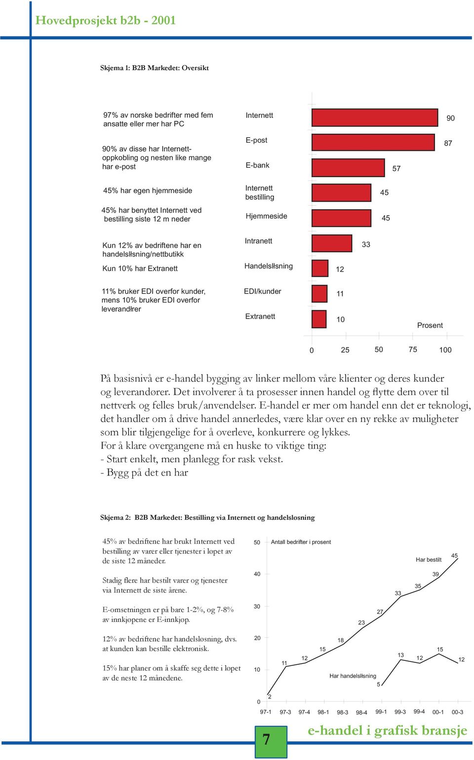 Extranett Handelslłsning 12 11% bruker EDI overfor kunder, mens 10% bruker EDI overfor leverandłrer EDI/kunder Extranett 11 10 Prosent 0 25 50 75 100 På basisnivå er e-handel bygging av linker mellom