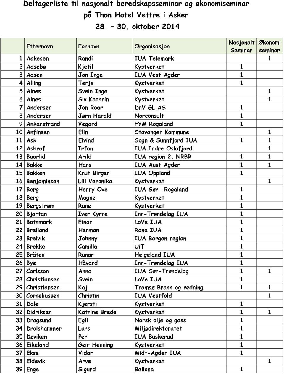 Alnes Siv Kathrin Kystverket 1 7 Andersen Jon Roar DnV GL AS 1 8 Andersen Jørn Harald Norconsult 1 9 Ankarstrand Vegard FYM Rogaland 1 10 Anfinsen Elin Stavanger Kommune 1 11 Ask Eivind Sogn &