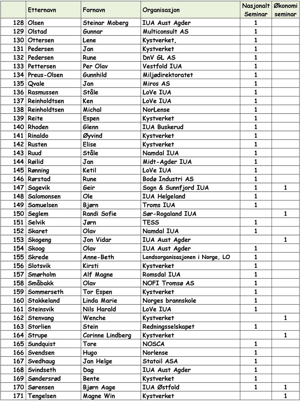 Kystverket 1 140 Rhoden Glenn IUA Buskerud 1 141 Rinaldo Øyvind Kystverket 1 142 Rusten Elise Kystverket 1 143 Ruud Ståle Namdal IUA 1 144 Røilid Jan Midt-Agder IUA 1 145 Rønning Ketil LoVe IUA 1 146