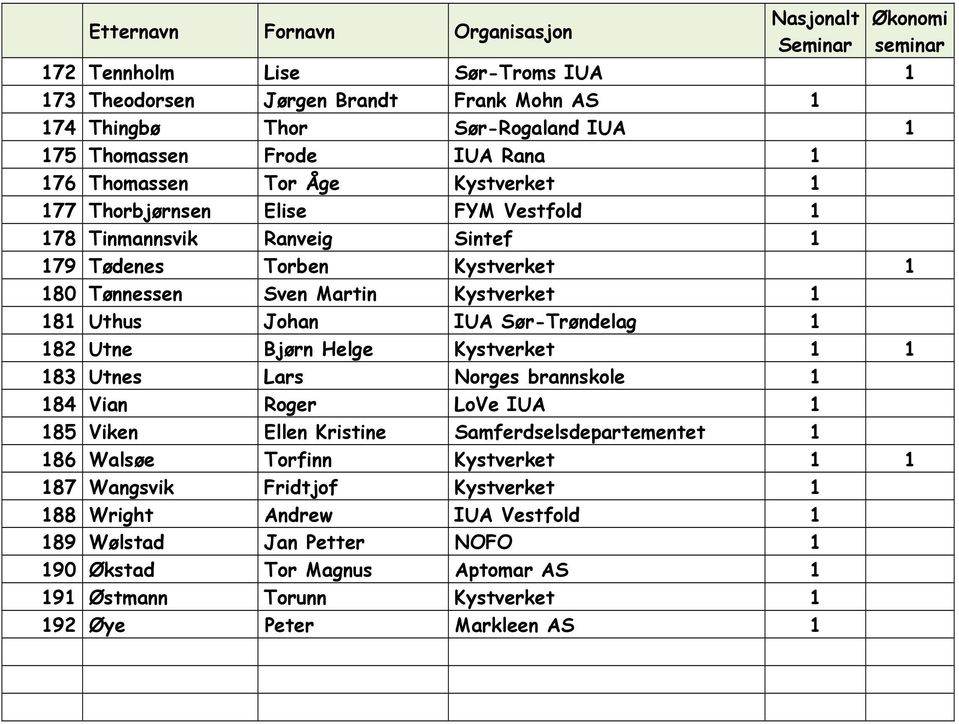 Utne Bjørn Helge Kystverket 1 1 183 Utnes Lars Norges brannskole 1 184 Vian Roger LoVe IUA 1 185 Viken Ellen Kristine Samferdselsdepartementet 1 186 Walsøe Torfinn Kystverket 1 1 187