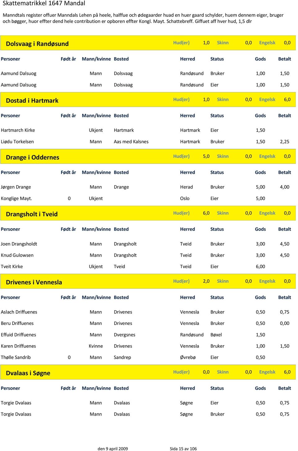 Oddernes Hud(er) 5,0 Skinn 0,0 Engelsk 0,0 /kvinne Jørgen Drange Drange Herad Bruker 5,00 4,00 5,00 Drangsholt i Tveid Hud(er) 6,0 Skinn 0,0 Engelsk 0,0 /kvinne Joen Drangsholdt Knud Gulowsen Tveit