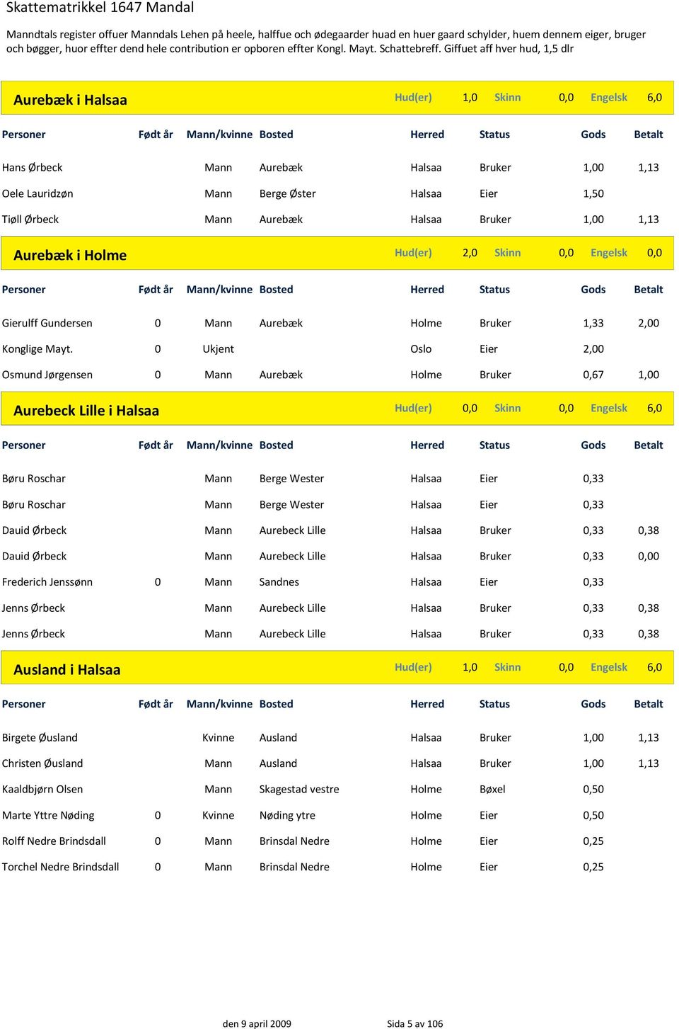 2,00 2,00 Aurebæk Holme Bruker 0,67 Aurebeck Lille i Halsaa Hud(er) 0,0 Skinn 0,0 Engelsk 6,0 /kvinne Børu Roschar Børu Roschar Dauid Ørbeck Dauid Ørbeck Frederich Jenssønn Jenns Ørbeck Jenns Ørbeck