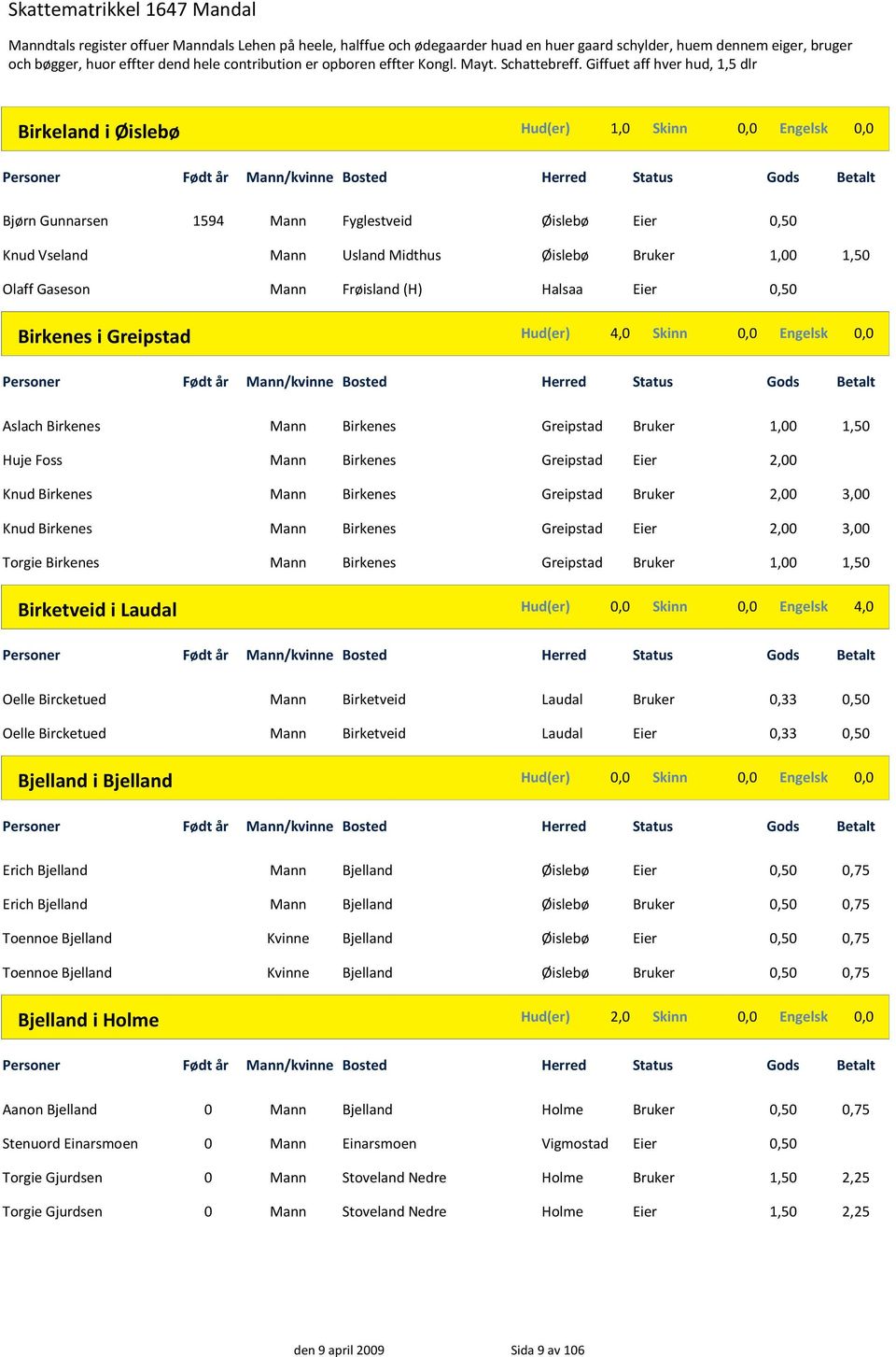 Bruker Birkenes Greipstad Eier 2,00 Birkenes Greipstad Bruker Birkenes Greipstad Eier Birkenes Greipstad Bruker Birketveid i Laudal Hud(er) 0,0 Skinn 0,0 Engelsk 4,0 /kvinne Oelle Bircketued Oelle