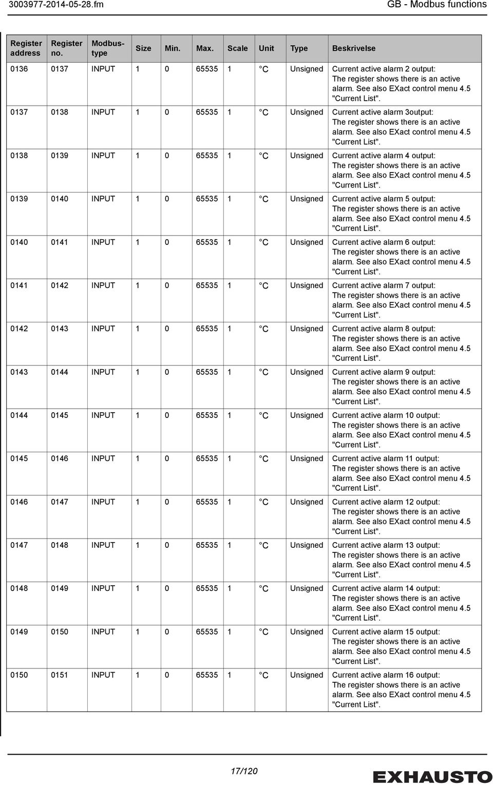0137 0138 INPUT 1 0 65535 1 C Unsigned Current active alarm 3output: The register shows there is an active alarm. See also EXact control menu 4.5 "Current List".