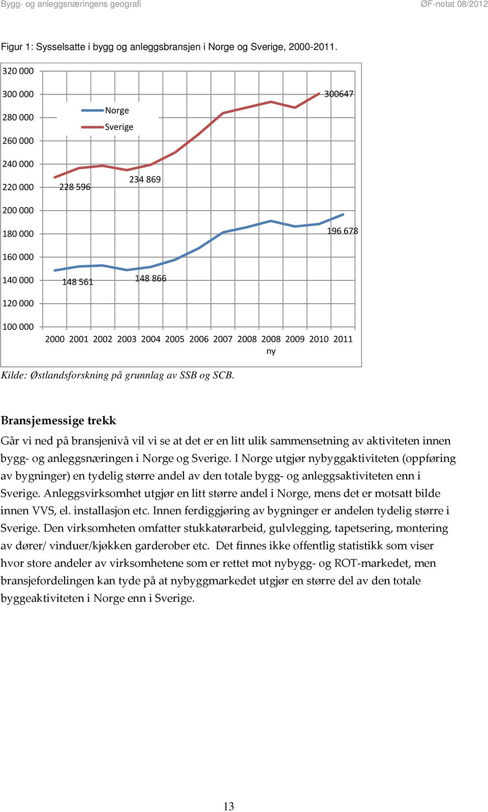 2008 2008 ny 2009 2010 2011 Kilde: Østlandsforskning på grunnlag av SSB og SCB.