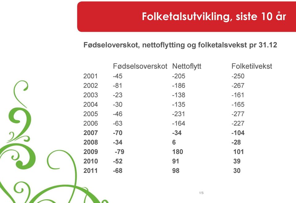 12 Fødselsoverskot Nettoflytt Folketilvekst 2001-45 -205 250 2002-81 -186