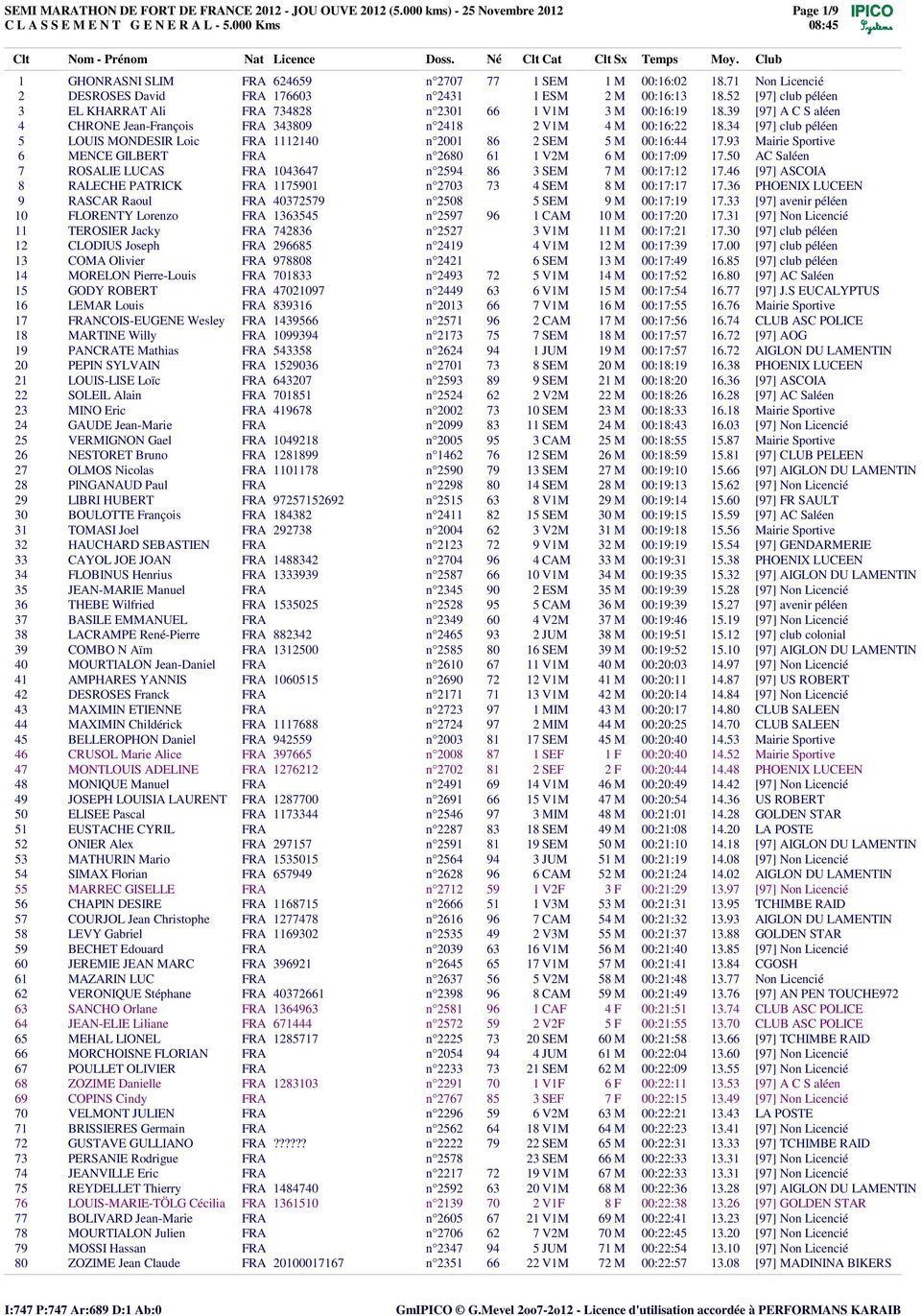 34 [97] club p l en 5 LOUIS MONDESIR Loic FRA 1112140 nø2001 86 2 SEM 5 M 00:16:44 17.93 Mairie Sportive 6 MENCE GILBERT FRA nø2680 61 1 V2M 6 M 00:17:09 17.