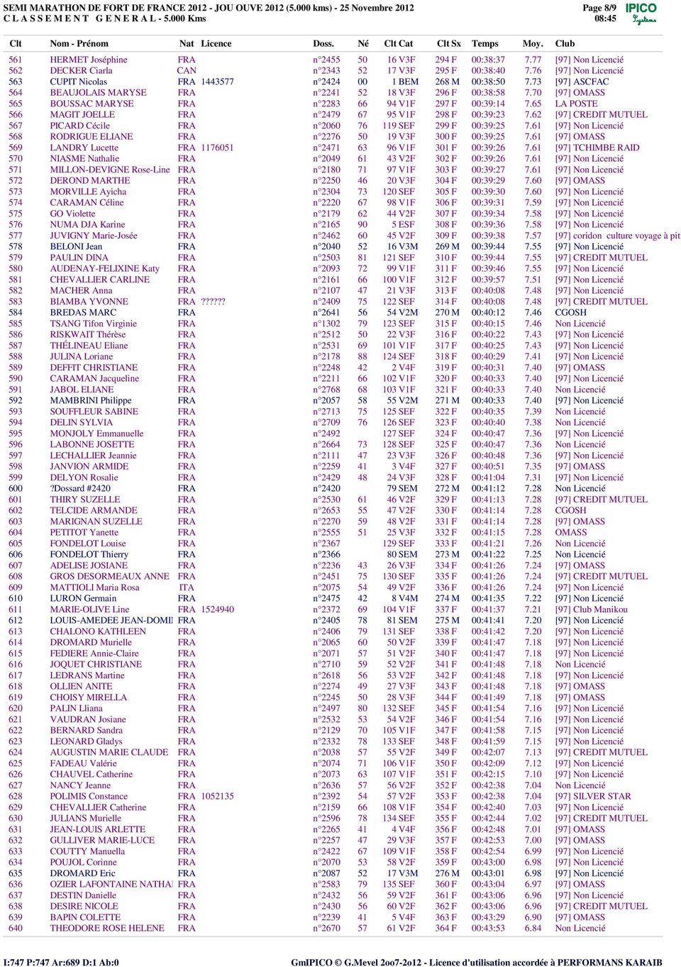 70 [97] OMASS 565 BOUSSAC MARYSE FRA nø2283 66 94 V1F 297 F 00:39:14 7.65 LA POSTE 566 MAGIT JOELLE FRA nø2479 67 95 V1F 298 F 00:39:23 7.