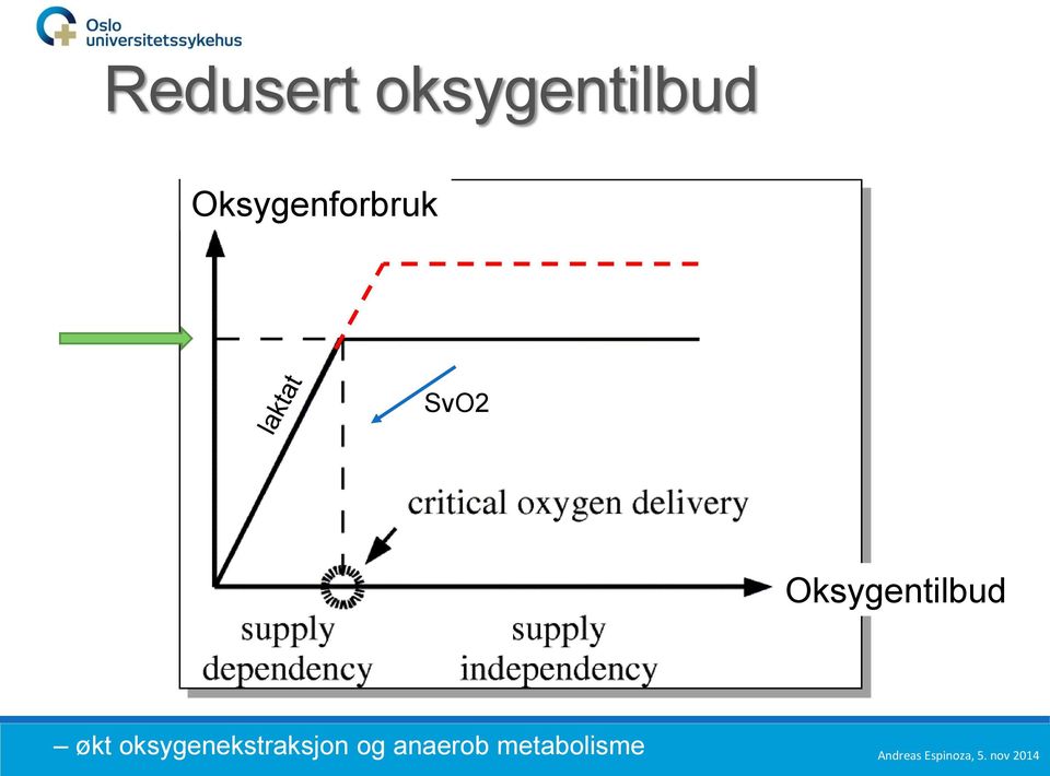 Oksygentilbud økt