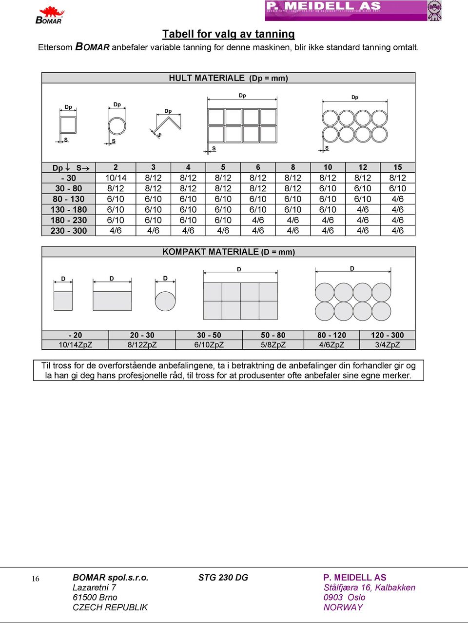 6/10 6/10 6/10 6/10 6/10 4/6 130-180 6/10 6/10 6/10 6/10 6/10 6/10 6/10 4/6 4/6 180-230 6/10 6/10 6/10 6/10 4/6 4/6 4/6 4/6 4/6 230-300 4/6 4/6 4/6 4/6 4/6 4/6 4/6 4/6 4/6 KOMPAKT MATERIALE (D = mm)