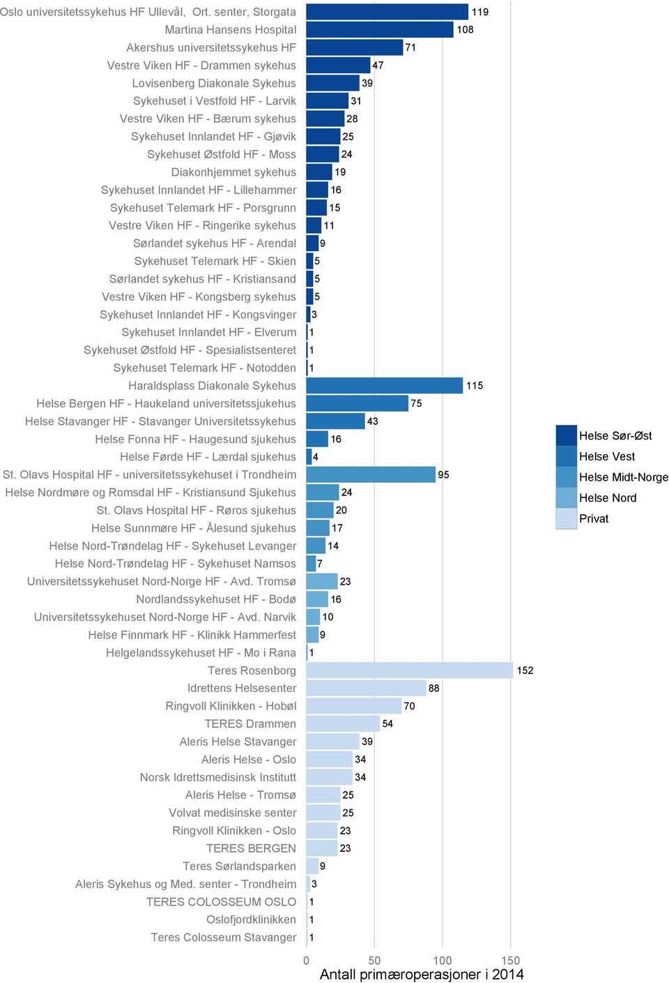 Viken HF - Bærum sykehus 28 Sykehuset Innlandet HF - Gjøvik 25 Sykehuset Østfold HF - Moss 24 Diakonhjemmet sykehus 19 Sykehuset Innlandet HF - Lillehammer 16 Sykehuset Telemark HF - Porsgrunn 15