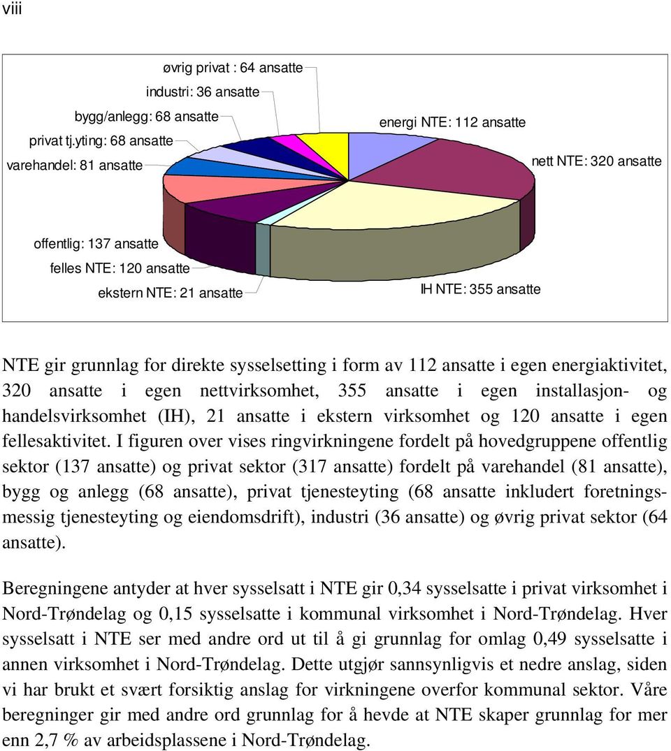 direkte sysselsetting i form av 112 ansatte i egen energiaktivitet, 320 ansatte i egen nettvirksomhet, 355 ansatte i egen installasjon- og handelsvirksomhet (IH), 21 ansatte i ekstern virksomhet og