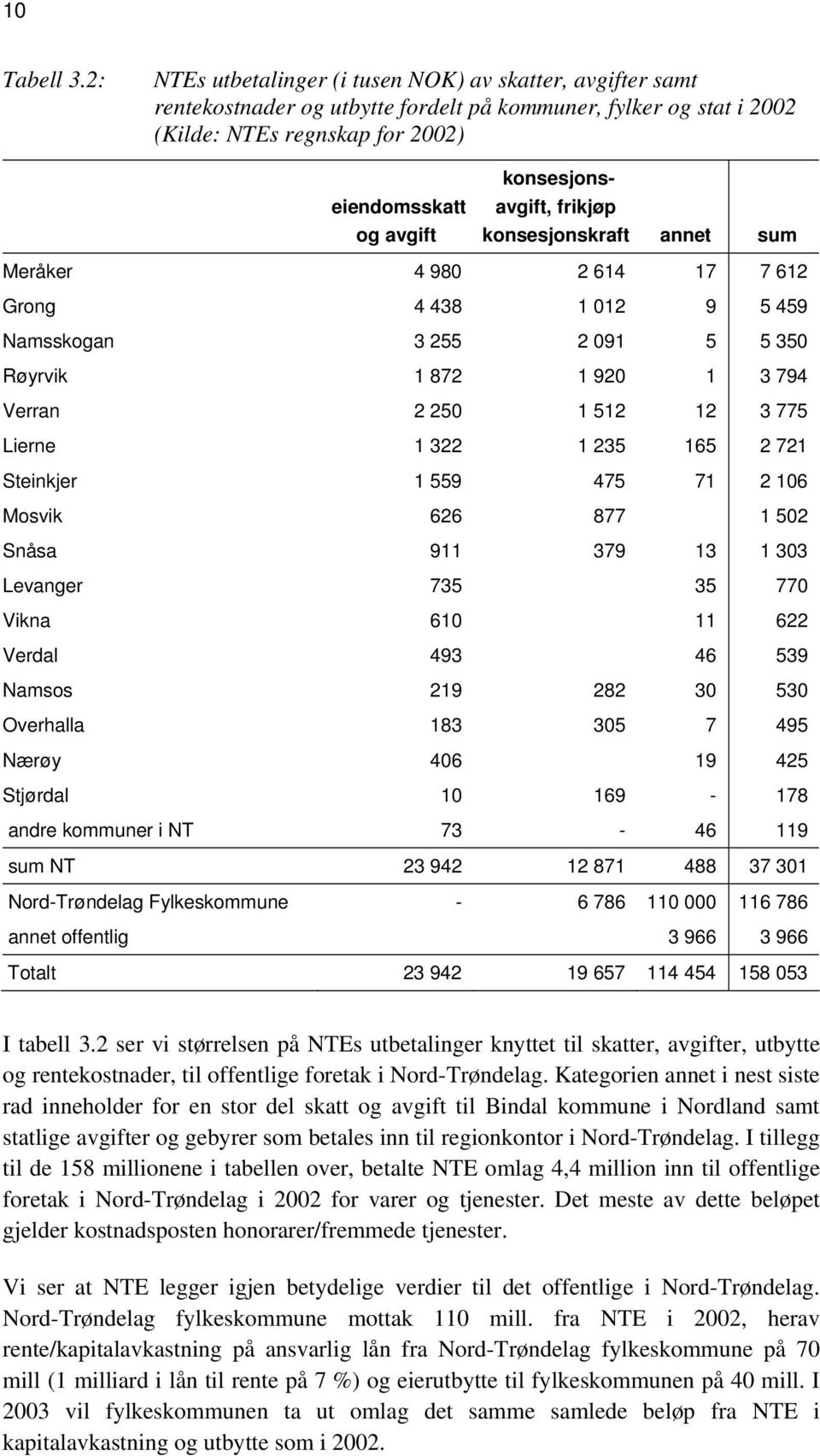 konsesjonsavgift, frikjøp konsesjonskraft annet sum Meråker 4 980 2 614 17 7 612 Grong 4 438 1 012 9 5 459 Namsskogan 3 255 2 091 5 5 350 Røyrvik 1 872 1 920 1 3 794 Verran 2 250 1 512 12 3 775