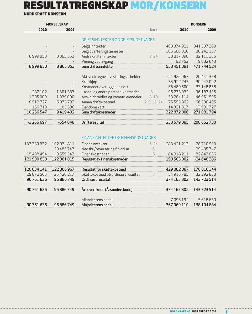 - Aktiverte egne investeringsarbeider -21 926 067-20 441 358 - - Kraftkjøp 35 922 247 30 947 092 - - Kostnader overliggende nett 68 480 600 37 148 838 282 102 1 301 333 Lønns- og andre