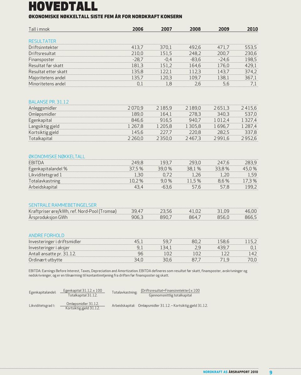 Minoritetens andel 0,1 1,8 2,6 5,6 7,1 BALANSE PR. 31.