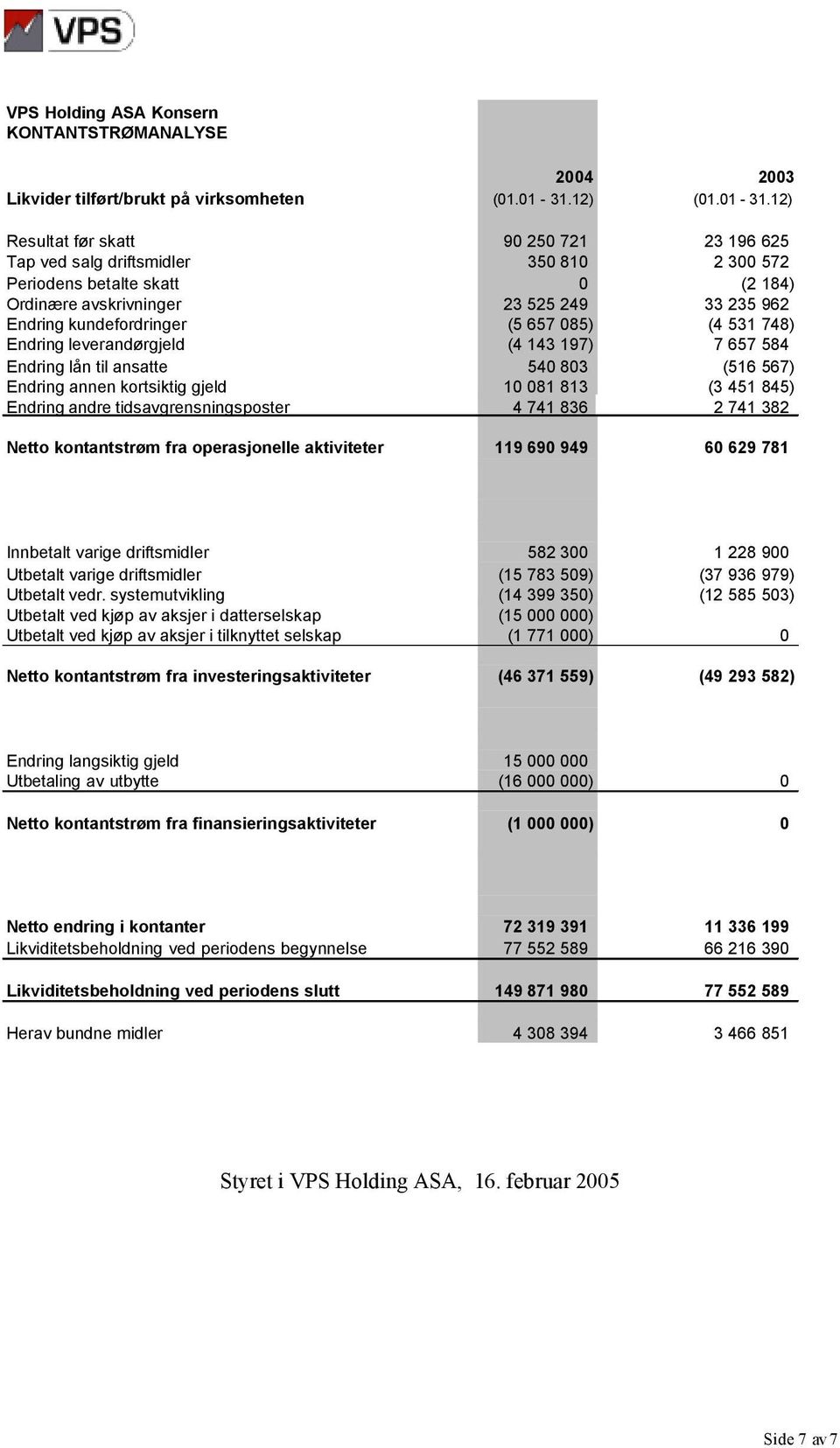 12) Resultat før skatt 90 250 721 23 196 625 Tap ved salg driftsmidler 350 810 2 300 572 Periodens betalte skatt 0 (2 184) Ordinære avskrivninger 23 525 249 33 235 962 Endring kundefordringer (5 657