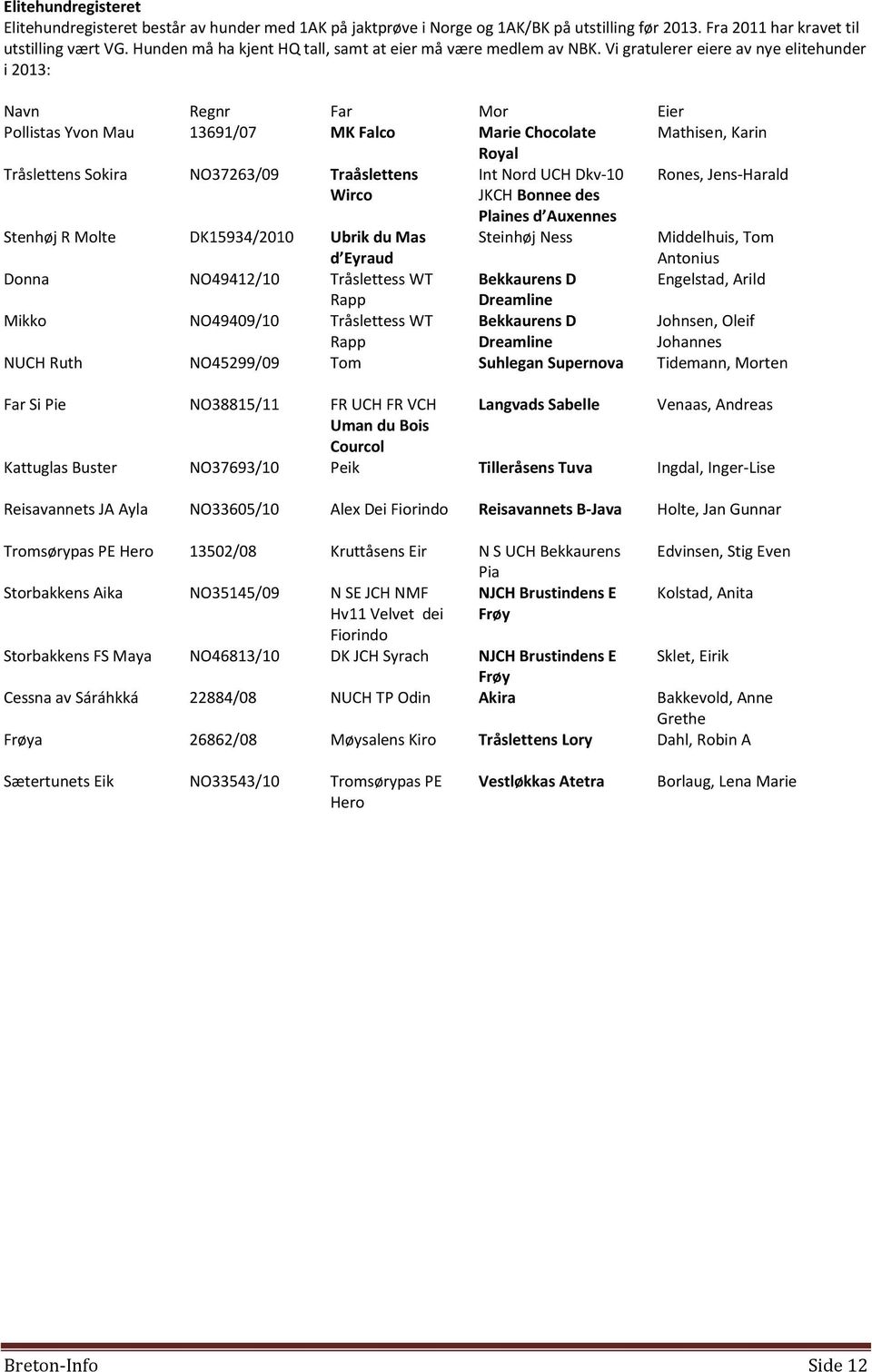 Vi gratulerer eiere av nye elitehunder i 2013: Navn Regnr Far Mor Eier Pollistas Yvon Mau 13691/07 MK Falco Marie Chocolate Mathisen, Karin Royal Tråslettens Sokira NO37263/09 Traåslettens Int Nord