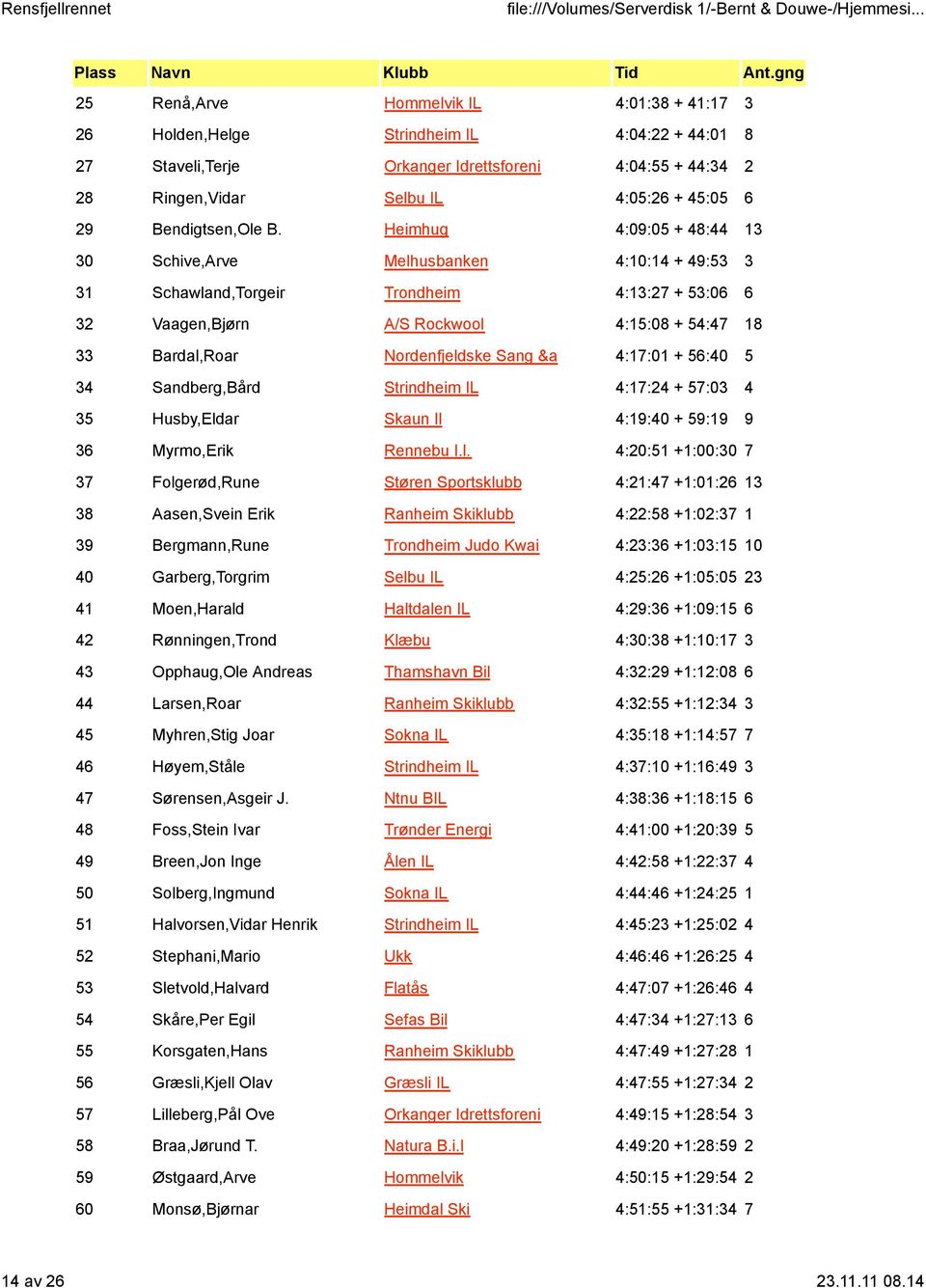 Heimhug 4:09:05 + 48:44 13 30 Schive,Arve Melhusbanken 4:10:14 + 49:53 3 31 Schawland,Torgeir Trondheim 4:13:27 + 53:06 6 32 Vaagen,Bjørn A/S Rockwool 4:15:08 + 54:47 18 33 Bardal,Roar Nordenfjeldske