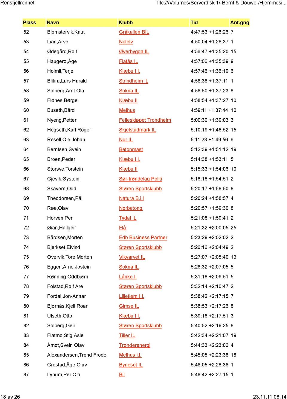 Buseth,Bård Melhus 4:59:11 +1:37:44 10 61 Nyeng,Petter Felleskjøpet Trondheim 5:00:30 +1:39:03 3 62 Hegseth,Karl Roger Skjelstadmark IL 5:10:19 +1:48:52 15 63 Resell,Ole Johan Nor IL 5:11:23 +1:49:56