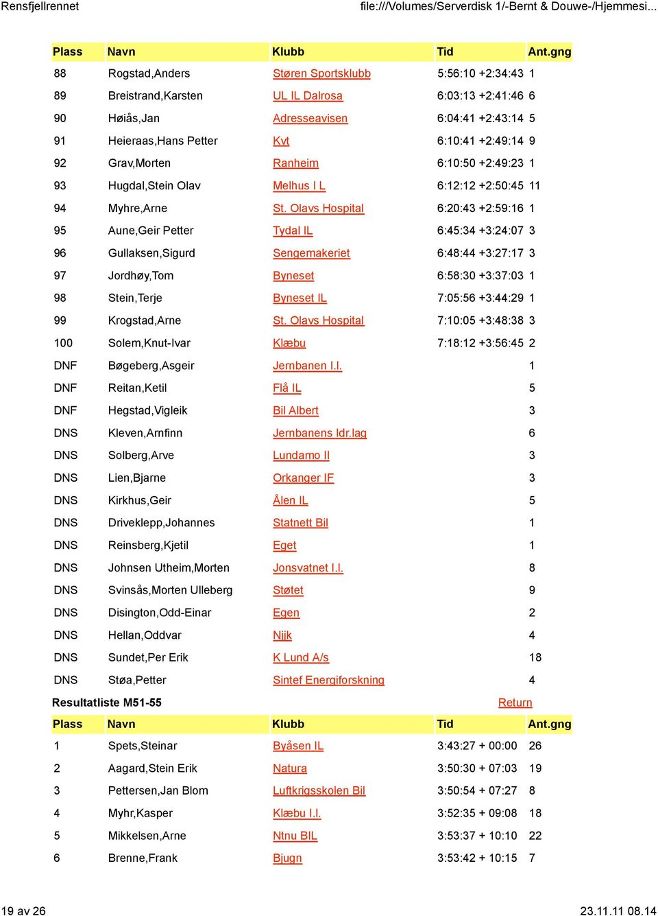 Olavs Hospital 6:20:43 +2:59:16 1 95 Aune,Geir Petter Tydal IL 6:45:34 +3:24:07 3 96 Gullaksen,Sigurd Sengemakeriet 6:48:44 +3:27:17 3 97 Jordhøy,Tom Byneset 6:58:30 +3:37:03 1 98 Stein,Terje Byneset