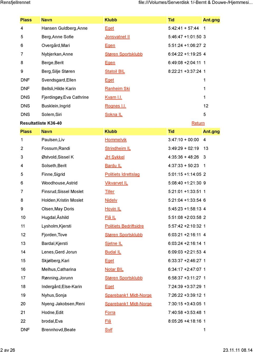 l. 12 DNS Solem,Siri Sokna IL 5 Resultatliste K36-40 1 Paulsen,Liv Hommelvik 3:47:10 + 00:00 4 2 Fossum,Randi Strindheim IL 3:49:29 + 02:19 13 3 Østvold,Sissel K JH Sykkel 4:35:36 + 48:26 3 4