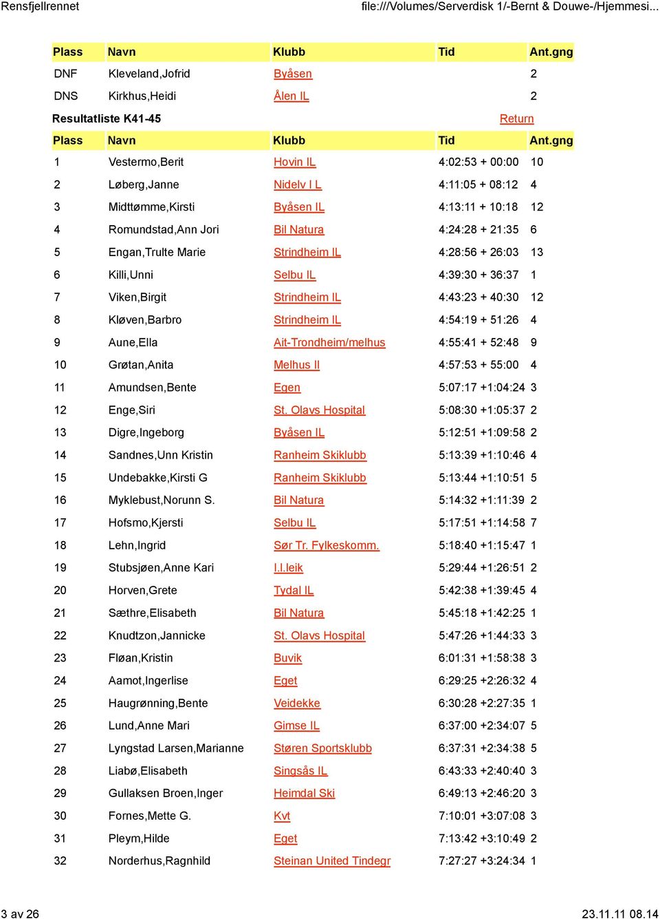 4:43:23 + 40:30 12 8 Kløven,Barbro Strindheim IL 4:54:19 + 51:26 4 9 Aune,Ella Ait-Trondheim/melhus 4:55:41 + 52:48 9 10 Grøtan,Anita Melhus Il 4:57:53 + 55:00 4 11 Amundsen,Bente Egen 5:07:17