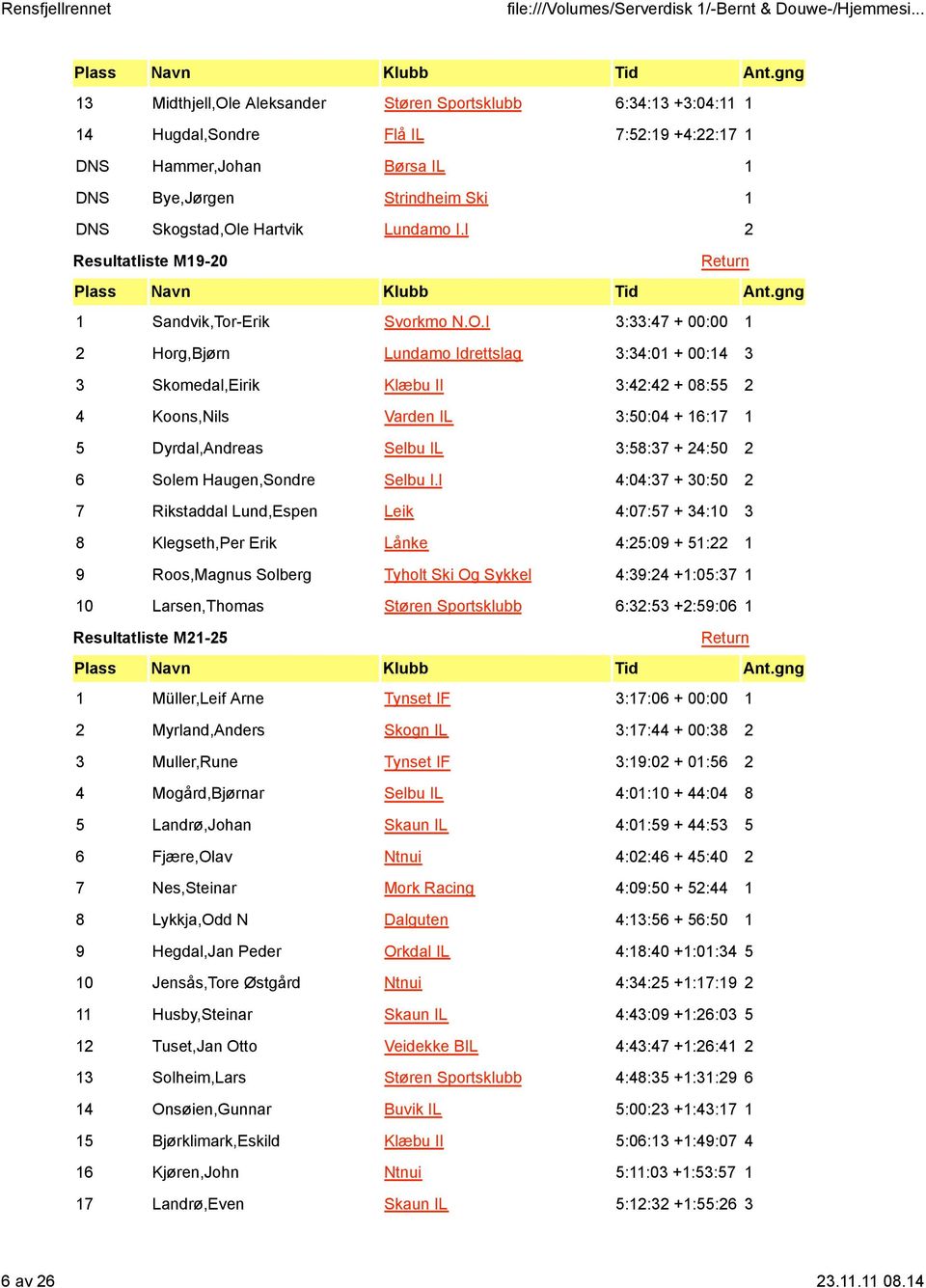 I 3:33:47 + 00:00 1 2 Horg,Bjørn Lundamo Idrettslag 3:34:01 + 00:14 3 3 Skomedal,Eirik Klæbu Il 3:42:42 + 08:55 2 4 Koons,Nils Varden IL 3:50:04 + 16:17 1 5 Dyrdal,Andreas Selbu IL 3:58:37 + 24:50 2