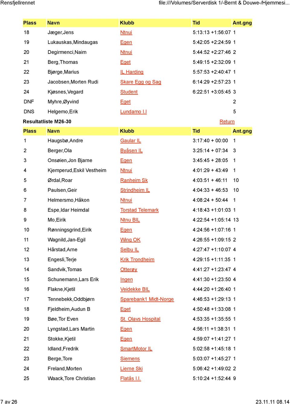 l 5 Resultatliste M26-30 1 Haugsbø,Andre Gaular IL 3:17:40 + 00:00 1 2 Berger,Ola Byåsen IL 3:25:14 + 07:34 3 3 Onsøien,Jon Bjarne Egen 3:45:45 + 28:05 1 4 Kjemperud,Eskil Vestheim Ntnui 4:01:29 +