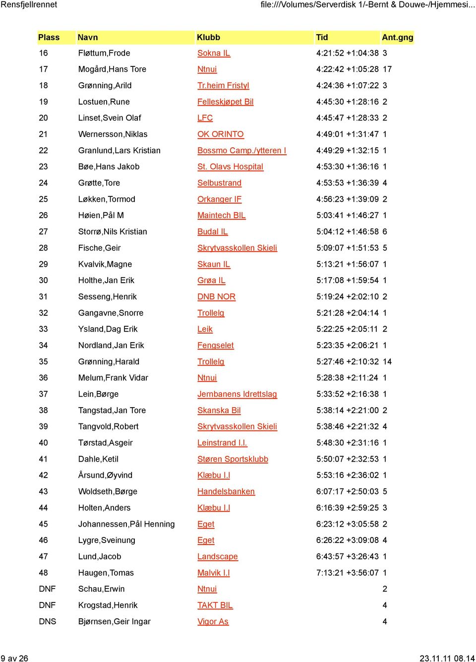 Kristian Bossmo Camp./ytteren I 4:49:29 +1:32:15 1 23 Bøe,Hans Jakob St.