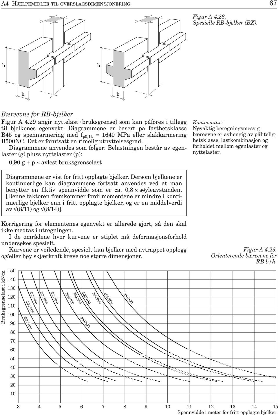 Diagrammene anvendes som følger: Belastningen består av egenlaster (g) pluss nyttelaster (p): 0,90 g + p avlest bruksgrenselast Kommentar: Nøyaktig beregningsmessig bæreevne er avengig av