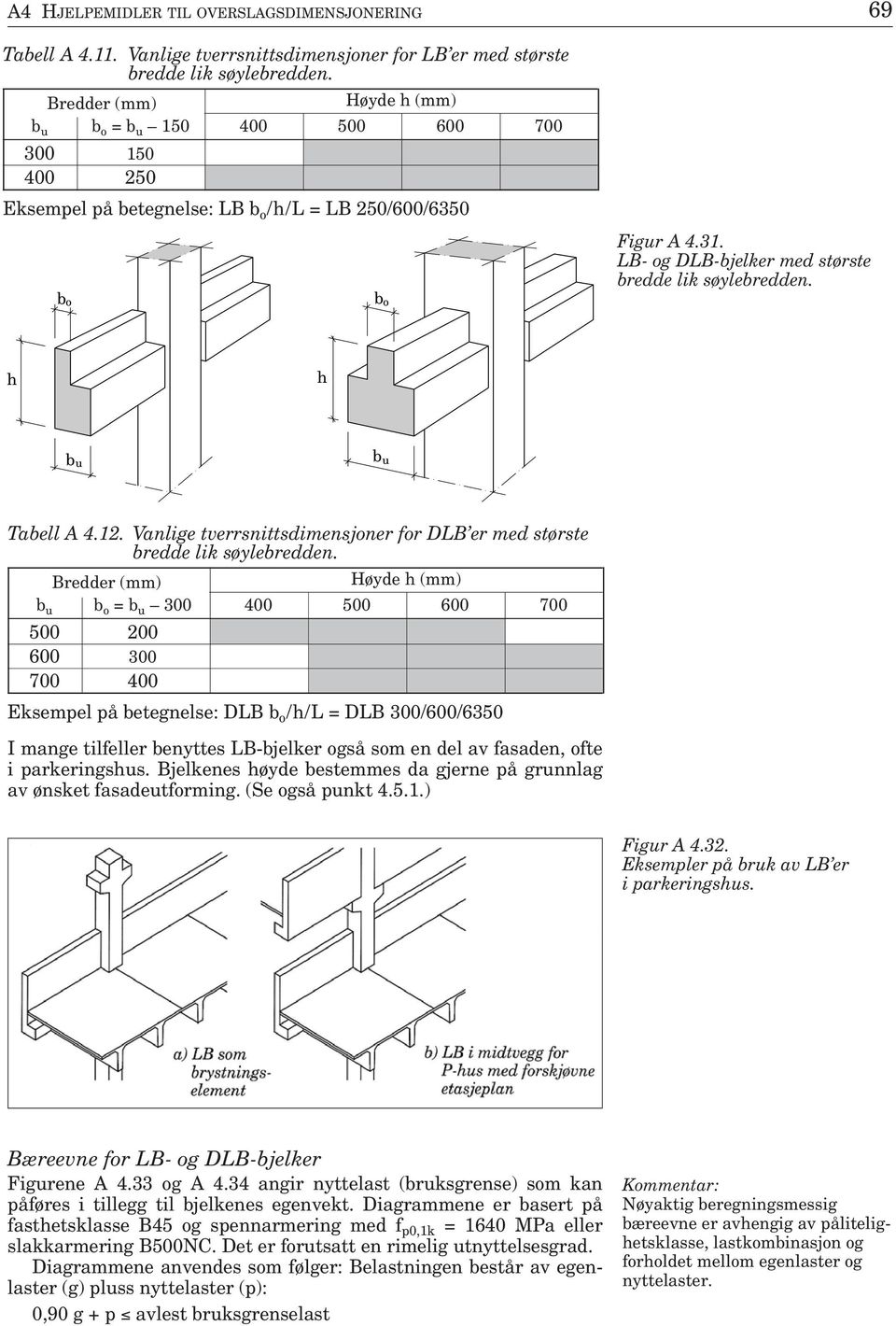 LB- og DLB-bjelker med største bredde lik søylebredden. bu b u Tabell A 4.12. Vanlige tverrsnittsdimensjoner for DLB er med største bredde lik søylebredden.