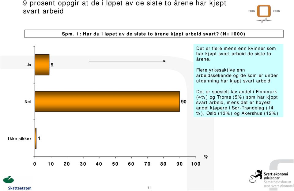 (N=1000) Ja 9 Det er flere menn enn kvinner som har kjøpt svart arbeid de siste to årene.