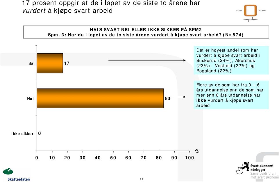 (N=874) Ja 17 Det er høyest andel som har vurdert å kjøpe svart arbeid i Buskerud (24%), Akershus (23%), Vestfold (22%) og
