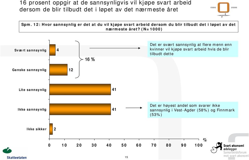 (N=1000) Svært sannsynlig 4 16 % Det er svært sannsynlig at flere menn enn kvinner vil kjøpe svart arbeid hvis de blir tilbudt dette Ganske