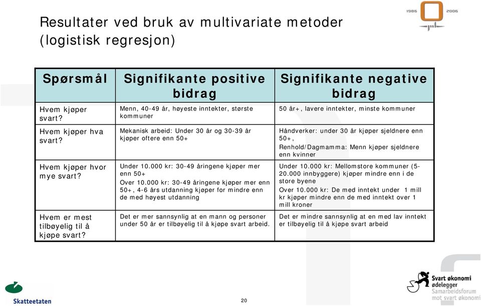 000 kr: 30-49 åringene kjøper mer enn 50+ Over 10.