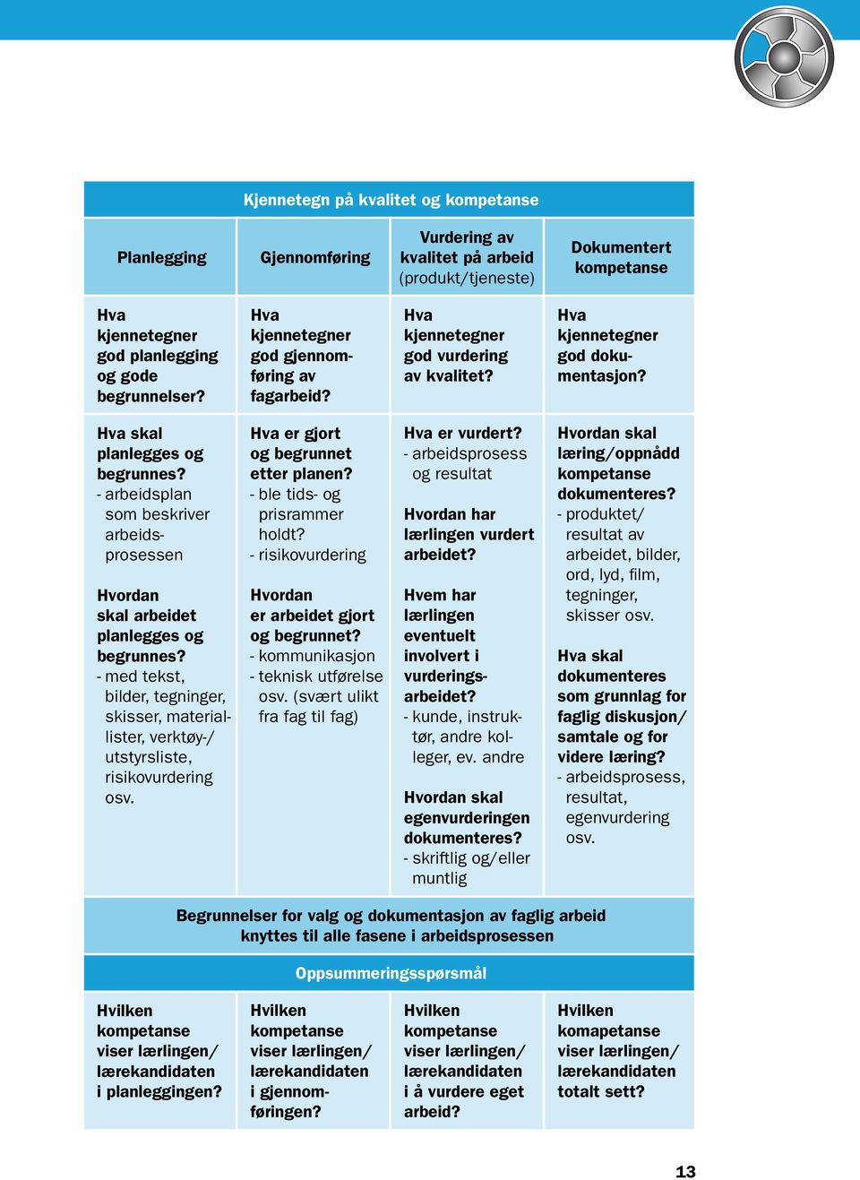 - arbeidsplan som beskriver arbeidsprosessen Hvordan skal arbeidet plan legges og begrunnes? - med tekst, bilder, tegninger, skisser, materiallister, verktøy-/ utstyrsliste, risiko vurdering osv.