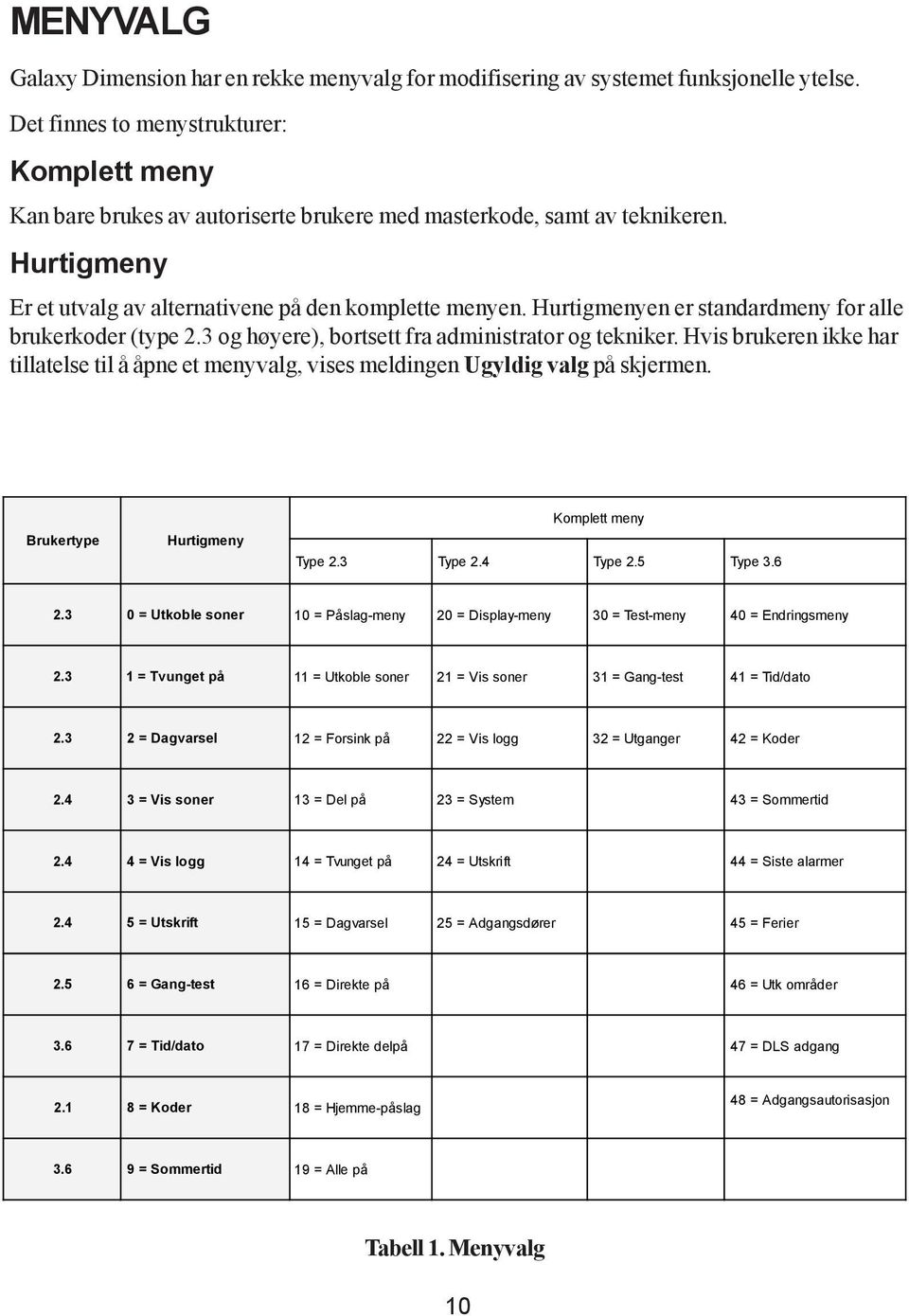 Hurtigmenyen er standardmeny for alle brukerkoder (type 2.3 og høyere), bortsett fra administrator og tekniker.