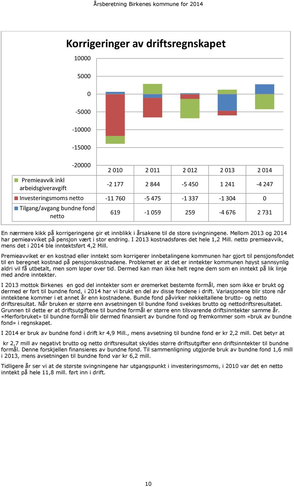 Mellom 2013 og 2014 har pemieavviket på pensjon vært i stor endring. I 2013 kostnadsføres det hele 1,2 Mill. netto premieavvik, mens det i 2014 ble inntektsført 4,2 Mill.