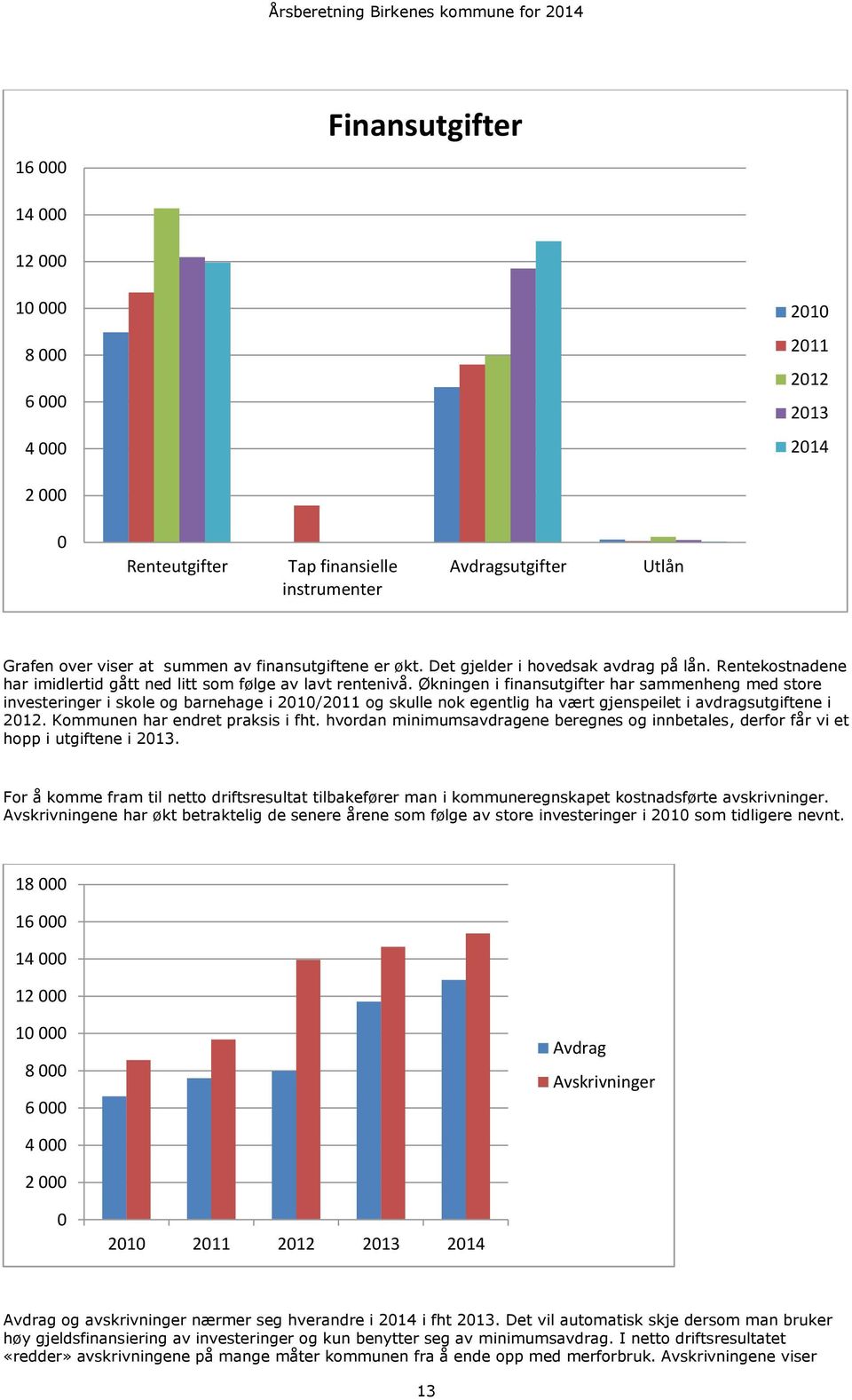 Økningen i finansutgifter har sammenheng med store investeringer i skole og barnehage i 2010/2011 og skulle nok egentlig ha vært gjenspeilet i avdragsutgiftene i 2012.