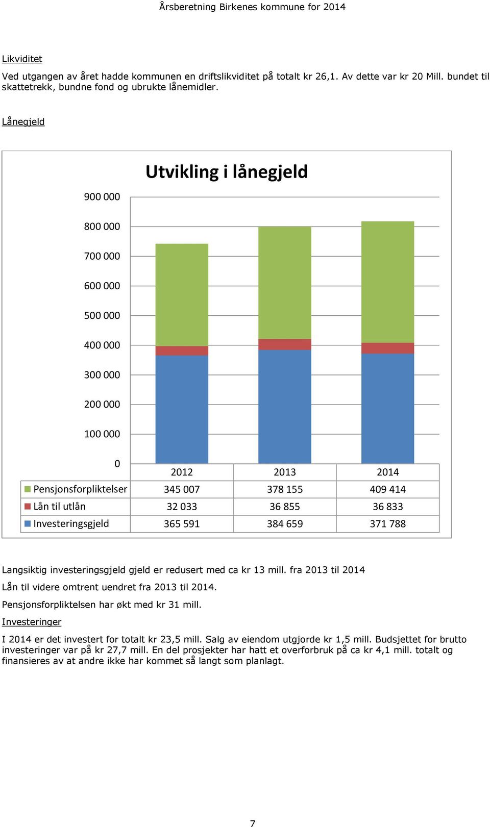 833 Investeringsgjeld 365 591 384 659 371 788 Langsiktig investeringsgjeld gjeld er redusert med ca kr 13 mill. fra 2013 til 2014 Lån til videre omtrent uendret fra 2013 til 2014.