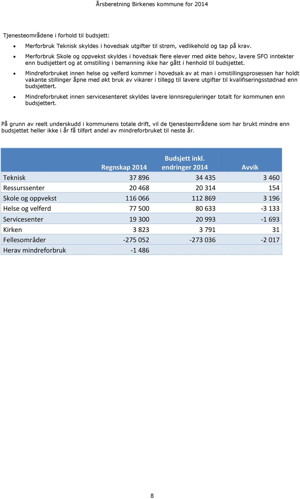 Mindreforbruket innen helse og velferd kommer i hovedsak av at man i omstillingsprosessen har holdt vakante stillinger åpne med økt bruk av vikarer i tillegg til lavere utgifter til