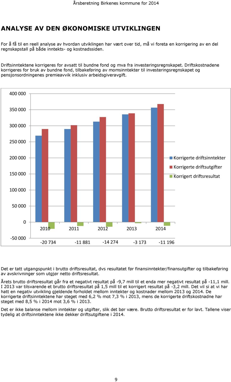 Driftskostnadene korrigeres for bruk av bundne fond, tilbakeføring av momsinntekter til investeringsregnskapet og pensjonsordningenes premieavvik inklusiv arbeidsgiveravgift.