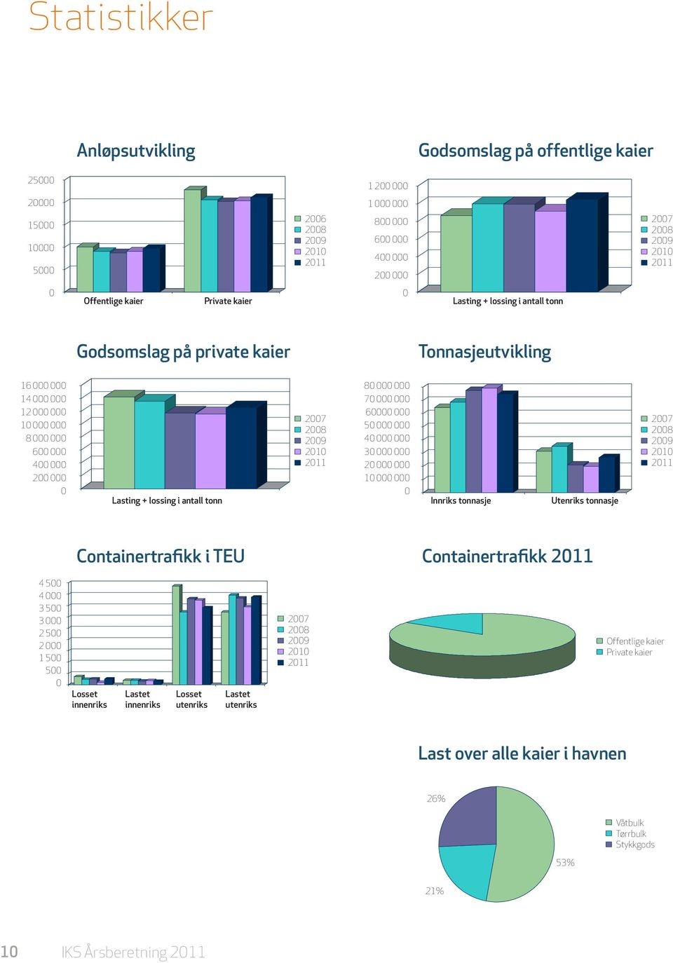 + + lossing i antall i antall Private tonn tonn kaier Tonnasjeutvikling Anløpsutvikling Tonnasjeutvikling 2007 2006 2007 2008 2008 2009 2009 2010 2010 2011 2011 25000 1616000000 1414000000 20000