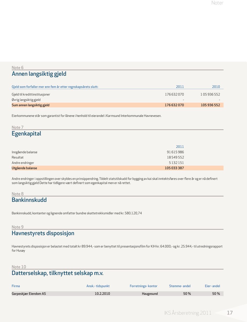 Note 7 Egenkapital 2011 Inngående balanse 91 615 986 Resultat 18 549 552 Andre endringer 5 132 151 Utgående balanse 105 033 387 Andre endringer i oppstillingen over skyldes en prinsippendring.